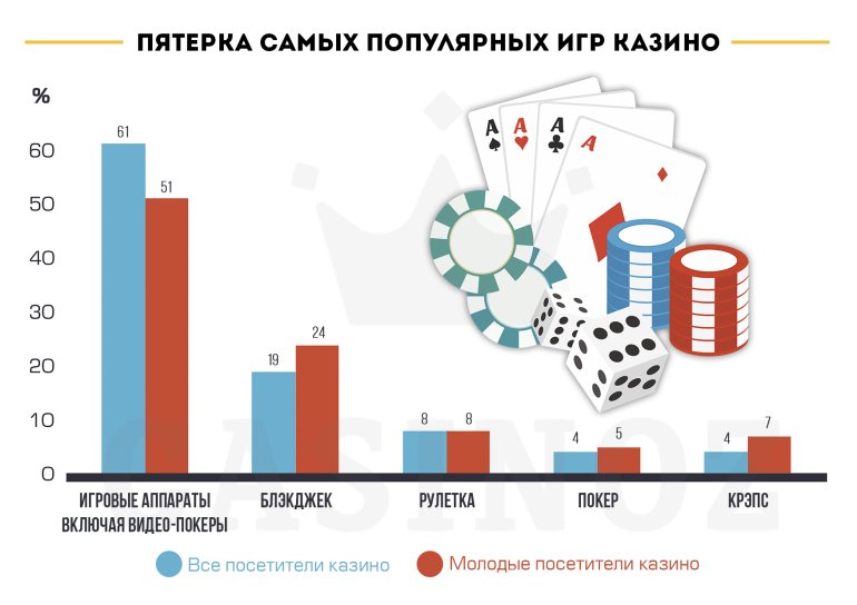 Пятерка популярнейших игр казино